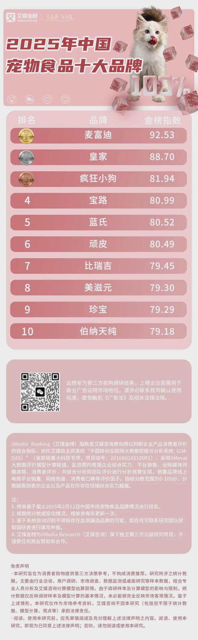 2025年中国宠物食品十大品牌：麦富迪、皇家、疯狂小狗位列前三(图2)