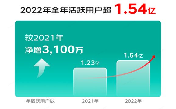 九游app：京东健康2022年全年业绩：日均在线万 已成为在线诊疗第一入口(图1)
