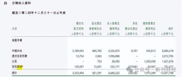 宠物食品贡献北美98%营收！关税压力下健合集团营销研发失衡埋增长隐忧(图3)