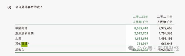 宠物食品贡献北美98%营收！关税压力下健合集团营销研发失衡埋增长隐忧(图2)