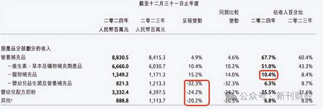 宠物食品贡献北美98%营收！关税压力下健合集团营销研发失衡埋增长隐忧(图6)