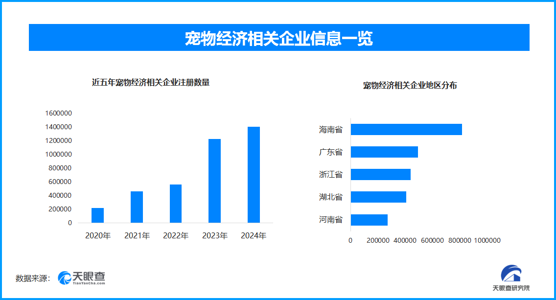 宠物经济激发青年消费 全国现存宠物经济相关企业超4831万家(图1)