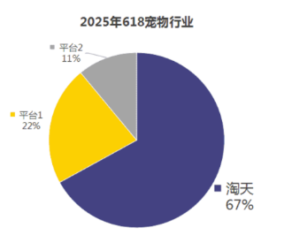九游app：新品牌崛起 大品牌增长 天猫宠物进一步夯实行业领先地位(图1)