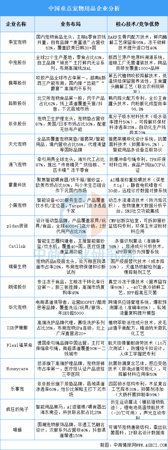 九游体育：2025年中国宠物用品重点企业业务布局预测分析（图）(图1)
