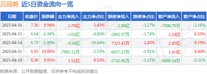 4月16日贝因美（002570）涨停分析：宠物食品落地、老年营养合作、跨境电商突破驱动(图1)
