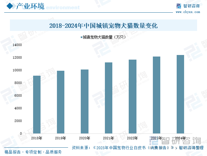 趋势研判！2025年中国宠物用品行业产业链图谱、产业环境、市场规模、企业格局及未来前景展望：国民养宠习惯逐步成形不断推动宠物用品行业发展[图](图3)