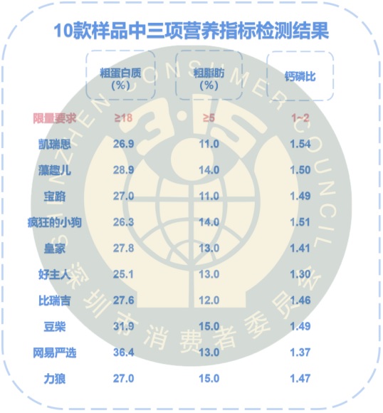 10款热销网红狗粮严苛测评结果曝光！哪款被你家主子翻过牌？(图1)