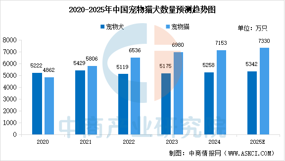 2025年中国宠物数量及宠物食品市场规模预测分析（图）(图1)