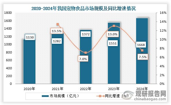 我国宠物食品行业：电商为主要销售渠道 品牌集中度逐年提升(图1)