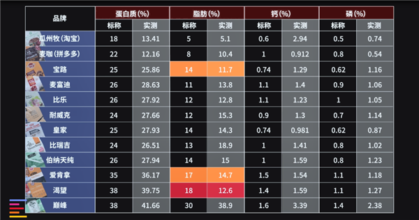 九游官网入口：从一斤2块到一斤700 12款狗粮大横评：国产针不戳(图10)