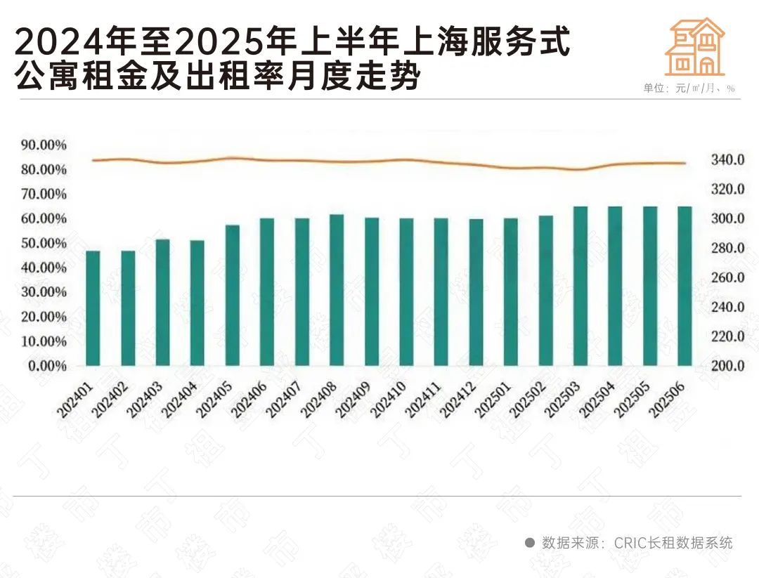 上海家庭型整租需求崛起(图5)