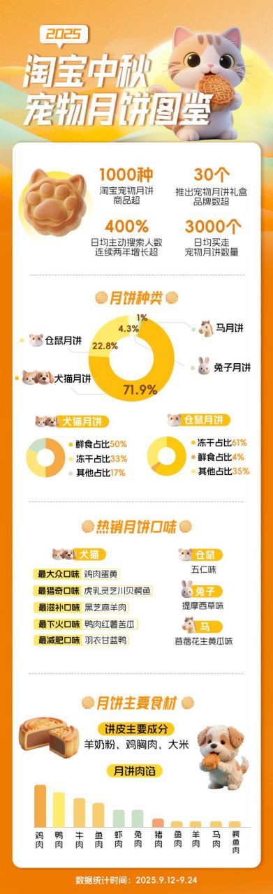 九游体育：584万年轻人围观“汉堡压月饼”月饼“求生战”转向健康与宠物(图12)