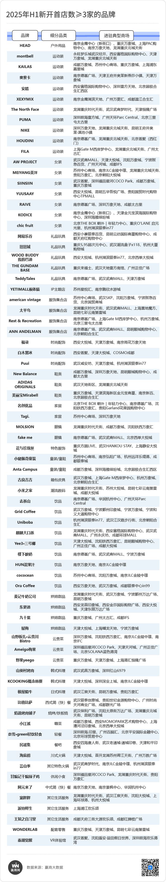 九游app：2200+新首店来了！德基广场炸街这些赛道“杀”疯了…(图2)