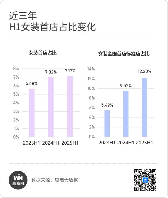 九游app：2200+新首店来了！德基广场炸街这些赛道“杀”疯了…(图8)
