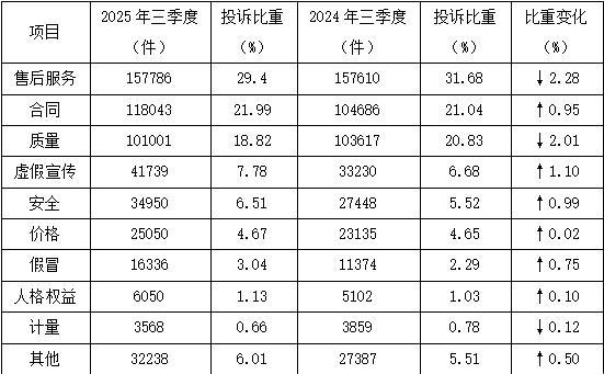 中消协：第三季度共受理消费者投诉536761件(图2)