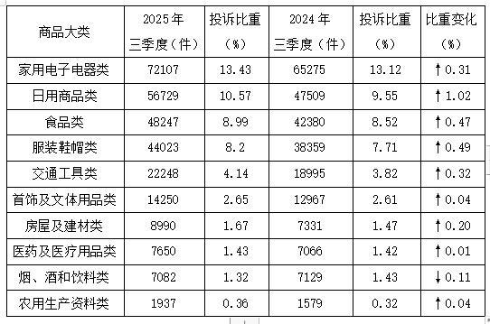 中消协：第三季度共受理消费者投诉536761件(图4)