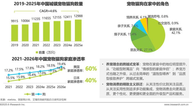 2025年宠物科技用品发展研究白皮书(图4)