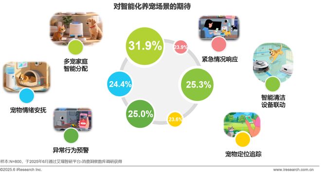 2025年宠物科技用品发展研究白皮书(图15)