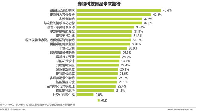 2025年宠物科技用品发展研究白皮书(图16)