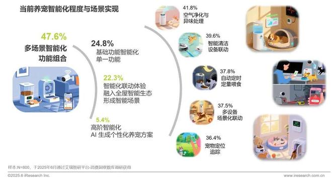 2025年宠物科技用品发展研究白皮书(图14)