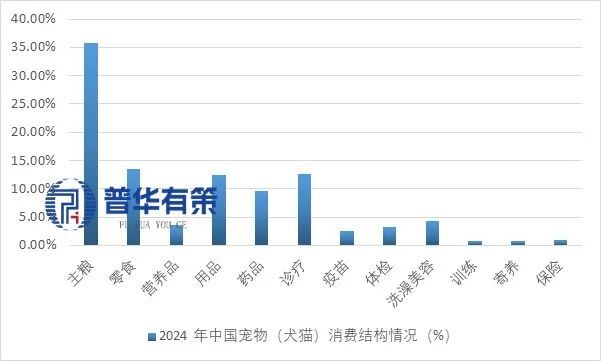2025-2031年宠物产业细分市场前景调研及趋势洞察报告(图3)
