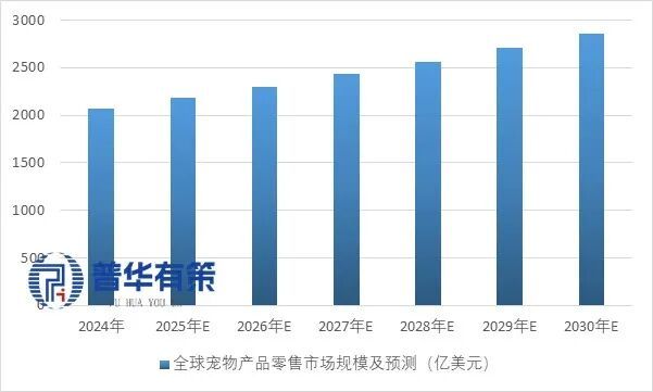 2025-2031年宠物产业细分市场前景调研及趋势洞察报告(图4)