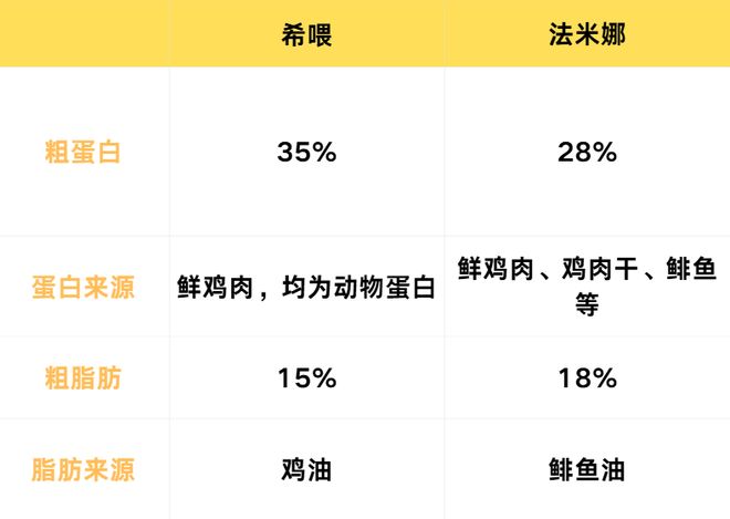狗粮怎么选深度对比希喂、法米娜狗粮哪个比较好(图5)