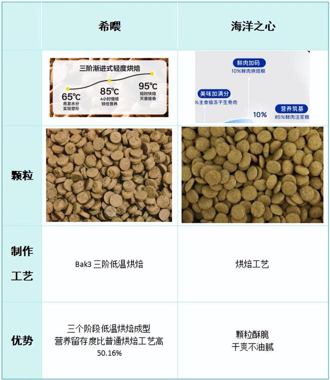 九游体育：海洋之心和希喂哪款狗粮性价比高？营养更丰富？专业测评结果分享(图5)