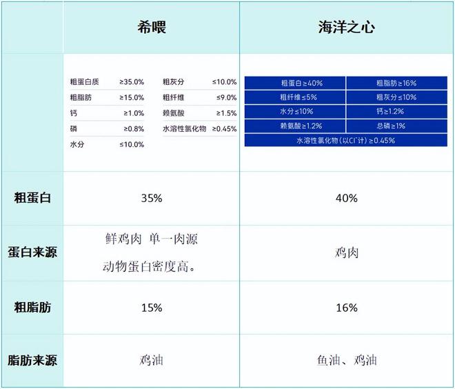 九游体育：海洋之心和希喂哪款狗粮性价比高？营养更丰富？专业测评结果分享(图4)