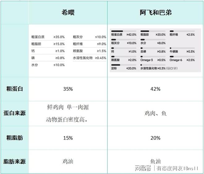 希喂vs阿飞和巴弟怎么选？哪个狗粮性价比高？多方面测评分享(图4)