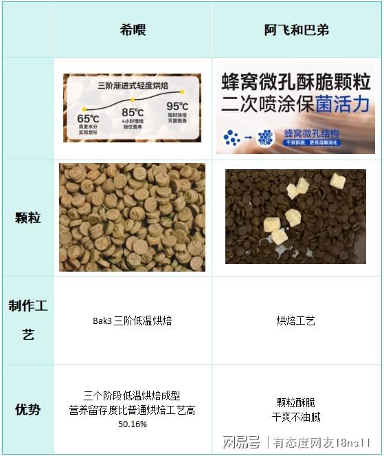 希喂vs阿飞和巴弟怎么选？哪个狗粮性价比高？多方面测评分享(图5)