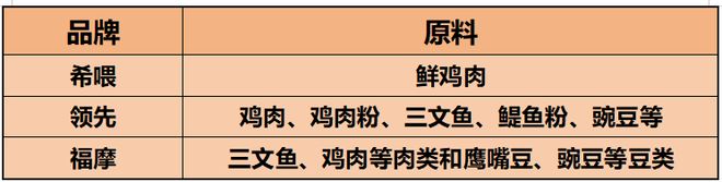 宠物猫粮哪个牌子好？真实测评希喂、领先、福摩三款猫粮谁最安全(图4)