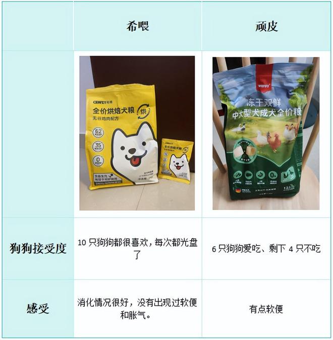 狗粮什么牌子的好还长肉？2025两款狗粮测评对比(图6)