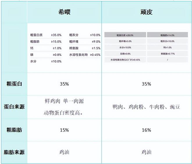 狗粮什么牌子的好还长肉？2025两款狗粮测评对比(图4)