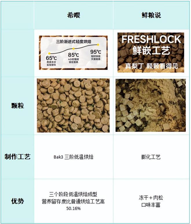 狗粮牌子哪个好还长肉？希喂和鲜粮说怎么选？全面对比分享(图6)