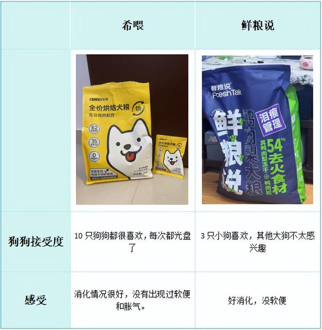 狗粮牌子哪个好还长肉？希喂和鲜粮说怎么选？全面对比分享(图7)