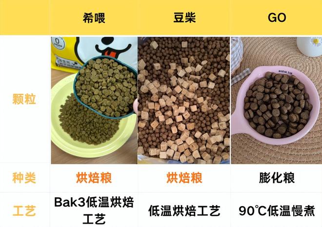 狗粮牌子性价比高？希喂、豆柴、GO狗粮优点对比(图7)