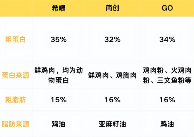 狗粮的成分有哪些？全面解析希喂、简创、GO狗粮(图6)