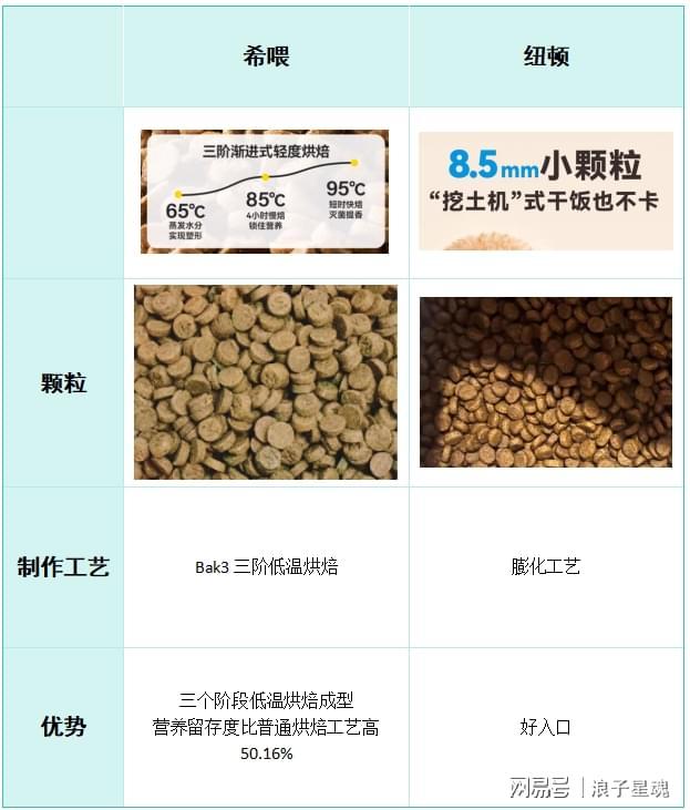 九游app：狗粮平价怎么选择？希喂和纽顿哪个适合狗狗？详细测评结果如何(图4)