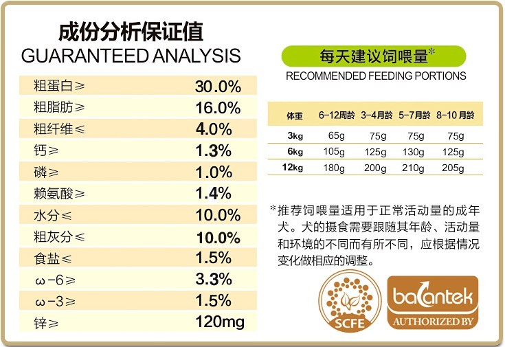 狗粮的配方和成分doc(图1)
