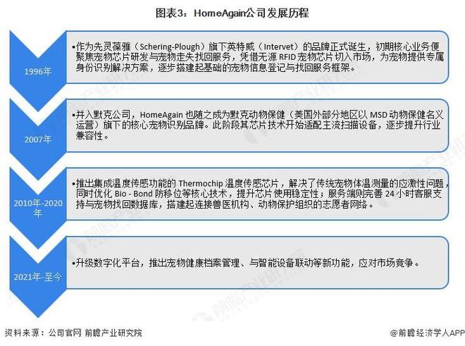 2025年全球宠物芯片行业龙头分析-HomeAgain：针对中、日等国精细化养宠需求推广测温芯片【组图】(图3)