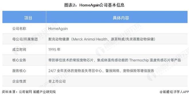 2025年全球宠物芯片行业龙头分析-HomeAgain：针对中、日等国精细化养宠需求推广测温芯片【组图】(图2)
