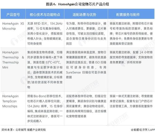 2025年全球宠物芯片行业龙头分析-HomeAgain：针对中、日等国精细化养宠需求推广测温芯片【组图】(图4)