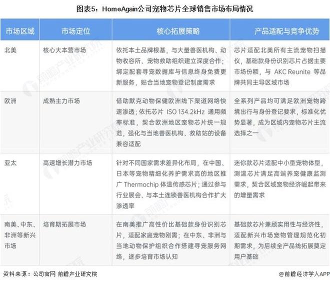 2025年全球宠物芯片行业龙头分析-HomeAgain：针对中、日等国精细化养宠需求推广测温芯片【组图】(图5)