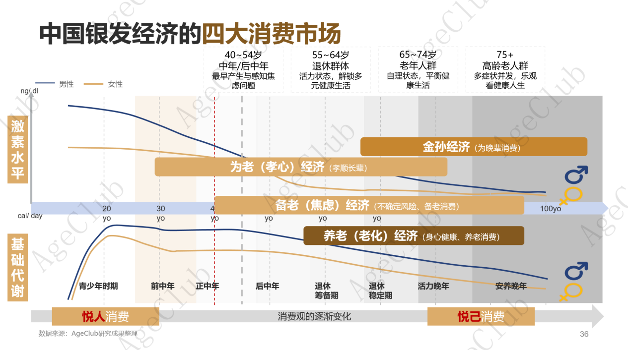 京东×AgeClub盘点2024银发市场：银发经济定义明确、多行业细分场景涌现、崛起的力量(图1)