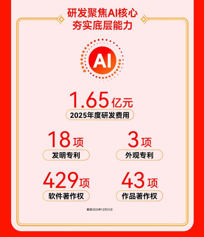 九游app：值得买科技发布2025年报：经营效率持续提升AI驱动高质量发展(图3)