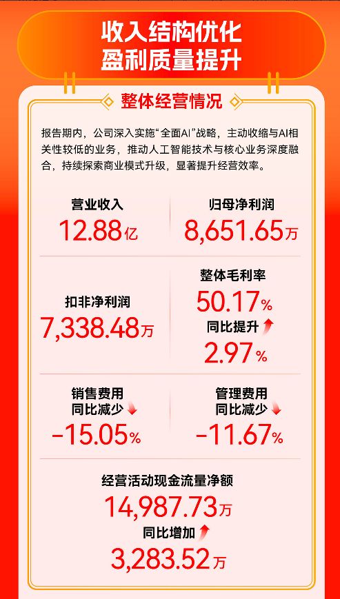 九游app：值得买科技发布2025年报：经营效率持续提升AI驱动高质量发展(图1)