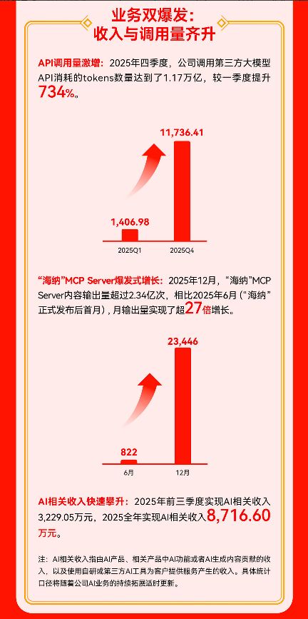 九游app：值得买科技发布2025年报：经营效率持续提升AI驱动高质量发展(图4)