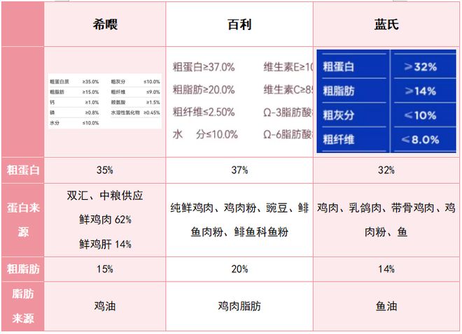 九游app：柯基挑食怎么办？选什么狗粮好？蓝氏和百利测评平替狗粮分享(图5)