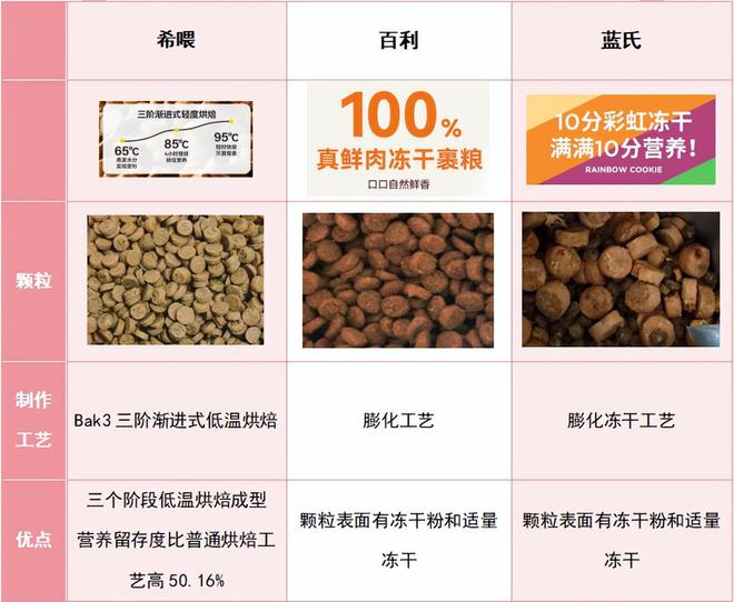 九游app：柯基挑食怎么办？选什么狗粮好？蓝氏和百利测评平替狗粮分享(图6)
